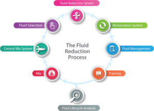 Fluid Reduction Process Diagram