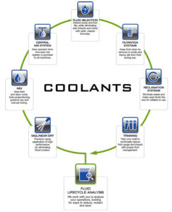 coolants lifecycle diagram